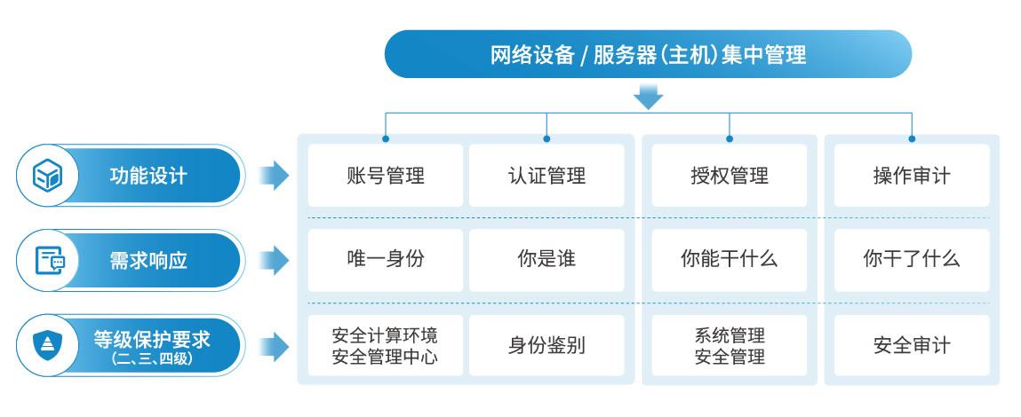 運維安全管理系統OSM