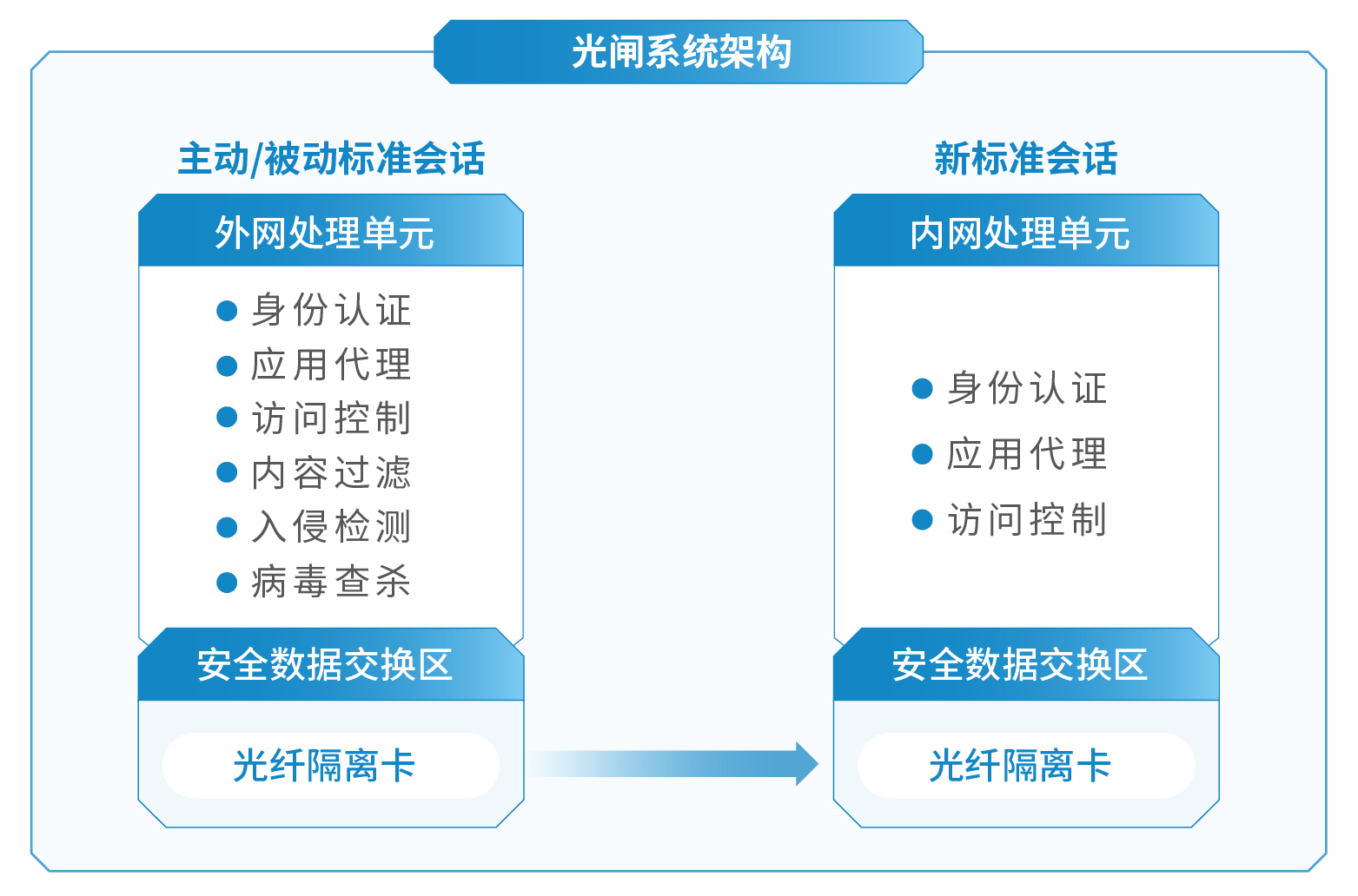 安全隔離與信息單向導入系統（光閘）FGAP