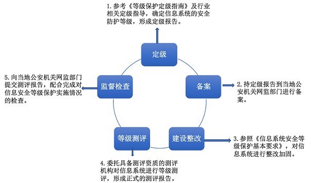 醫院醫療系統等級保護|二級等保|三級等保
