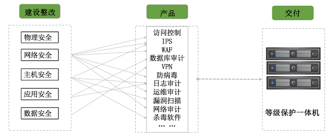 醫院醫療系統等級保護|二級等保|三級等保