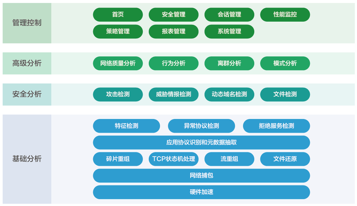 網(wǎng)絡(luò )流量智能分析審計系統