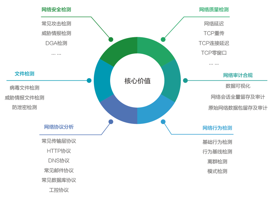 網(wǎng)絡(luò )流量智能分析審計系統