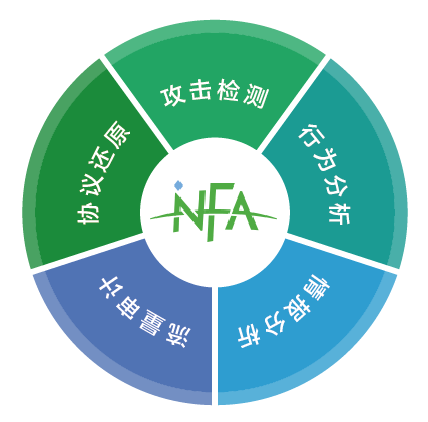網(wǎng)絡(luò )流量智能分析審計系統
