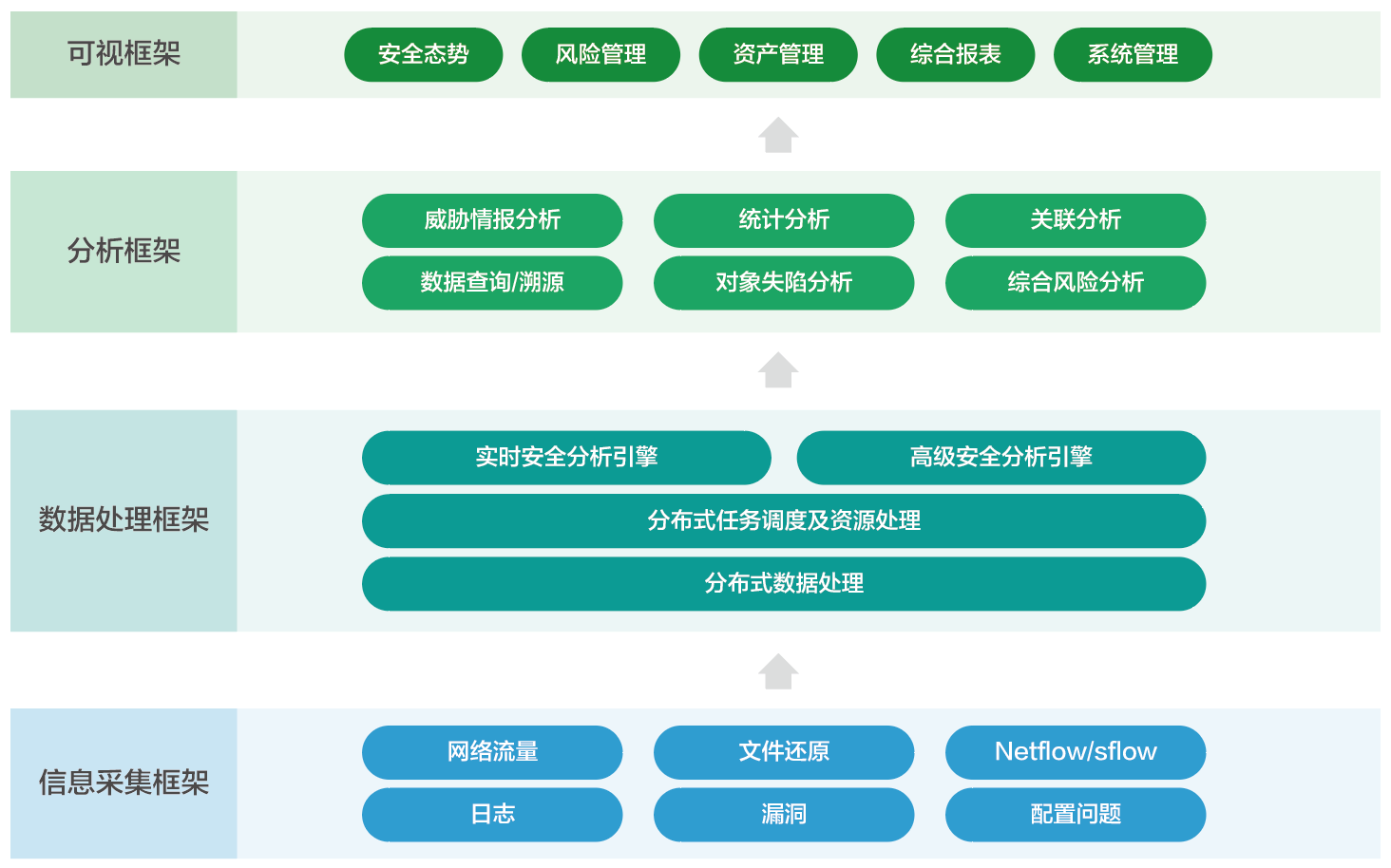 大數據安全態(tài)勢感知與管控平臺