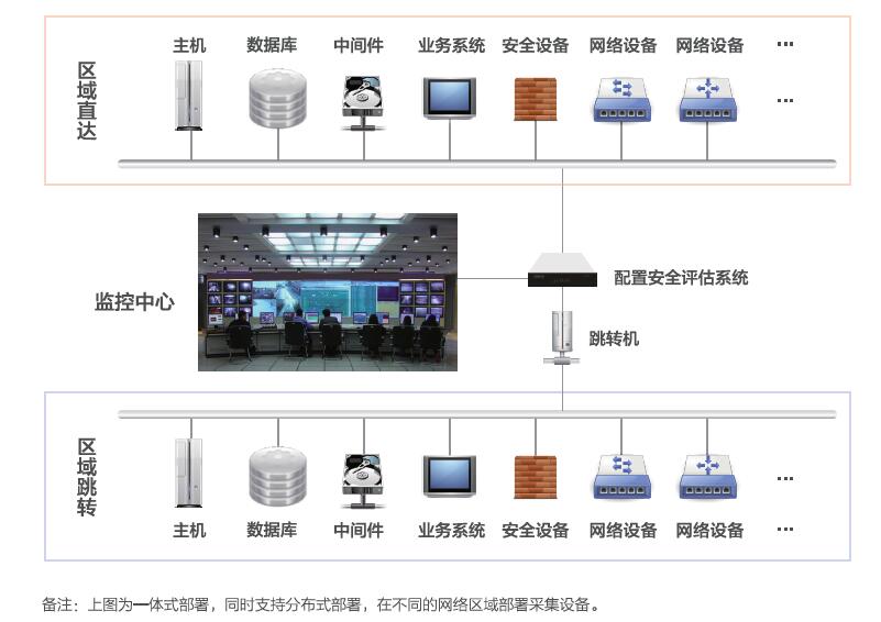 配置安全評估系統