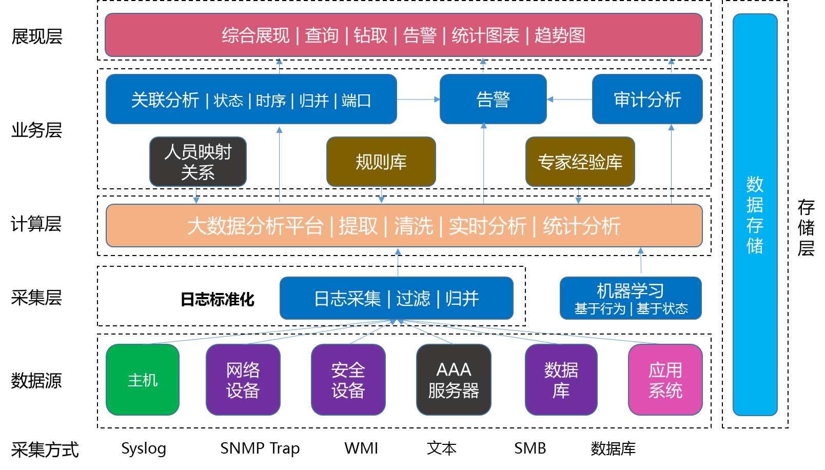 大數據安全分析平臺