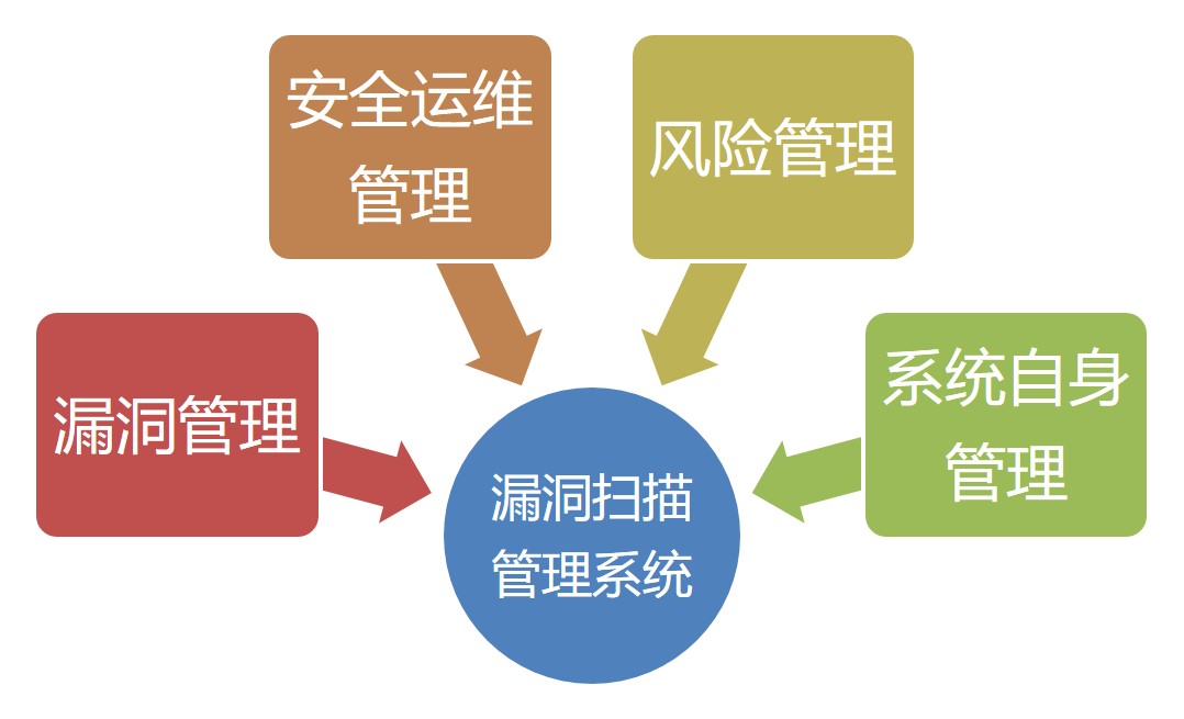 網(wǎng)絡(luò )脆弱性?huà)呙柘到y|漏洞掃描系統