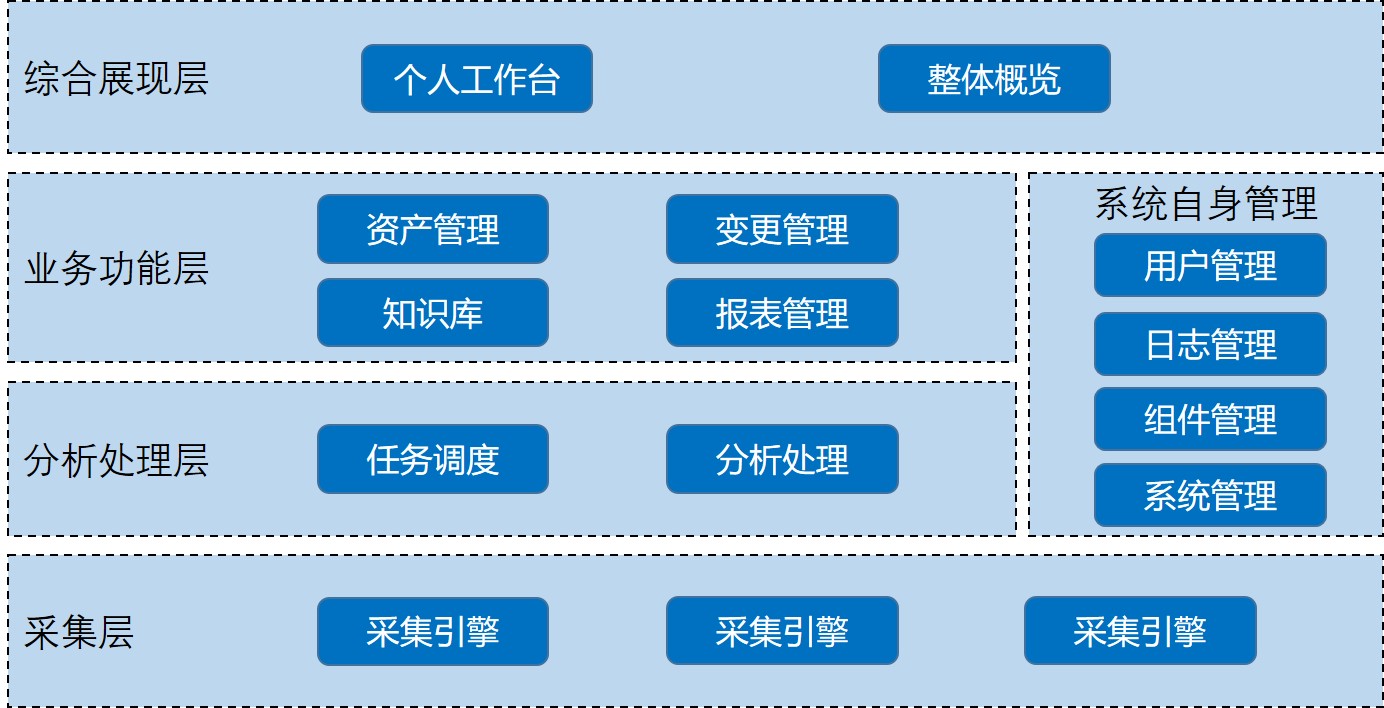完整性檢查管理系統