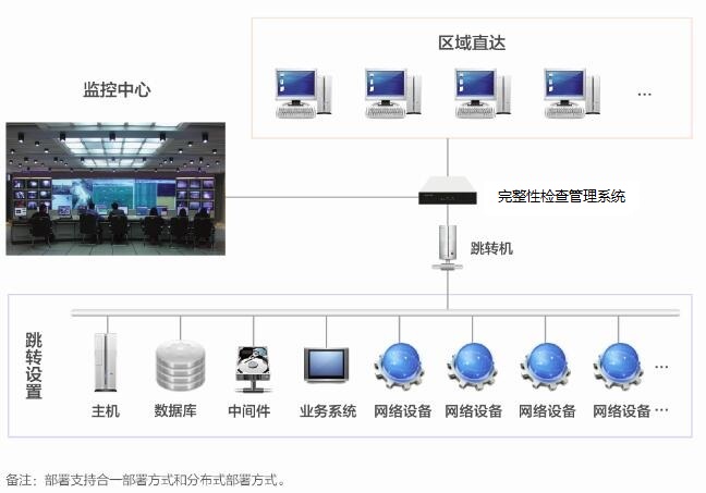 完整性檢查管理系統