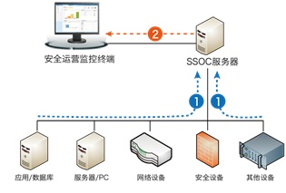 安全運營(yíng)中心SOC