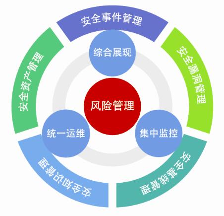 安全運營(yíng)中心SOC