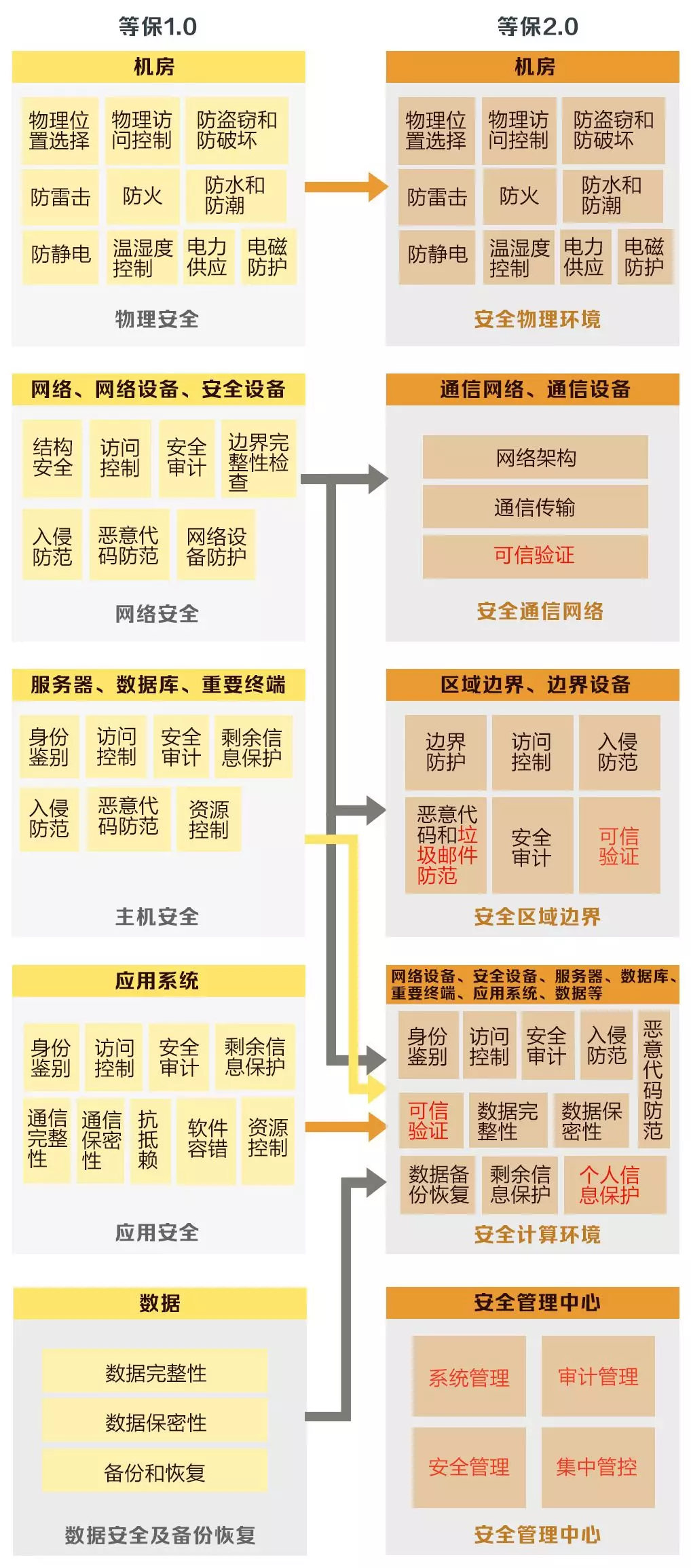 安徽等級保護：帶你讀懂網(wǎng)絡(luò )安全等級保護制度2.0標準