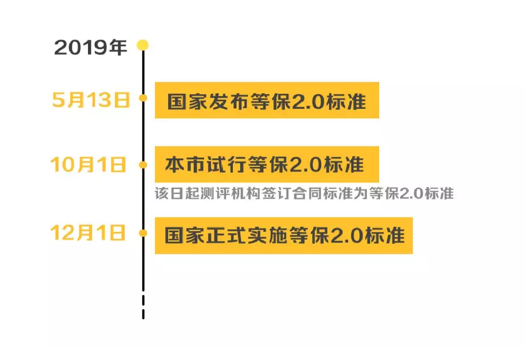 安徽等級保護：帶你讀懂網(wǎng)絡(luò )安全等級保護制度2.0標準