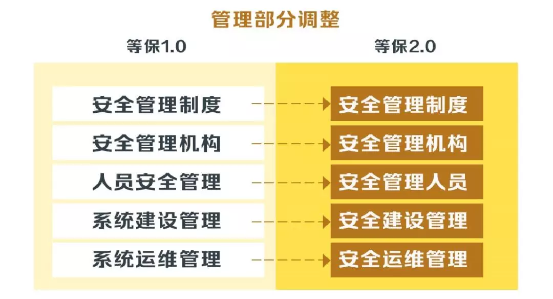安徽等級保護：帶你讀懂網(wǎng)絡(luò )安全等級保護制度2.0標準