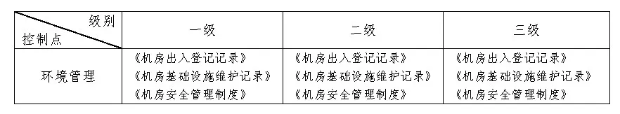 醫院網(wǎng)絡(luò )安全等級保護2.0中的安全運維管理