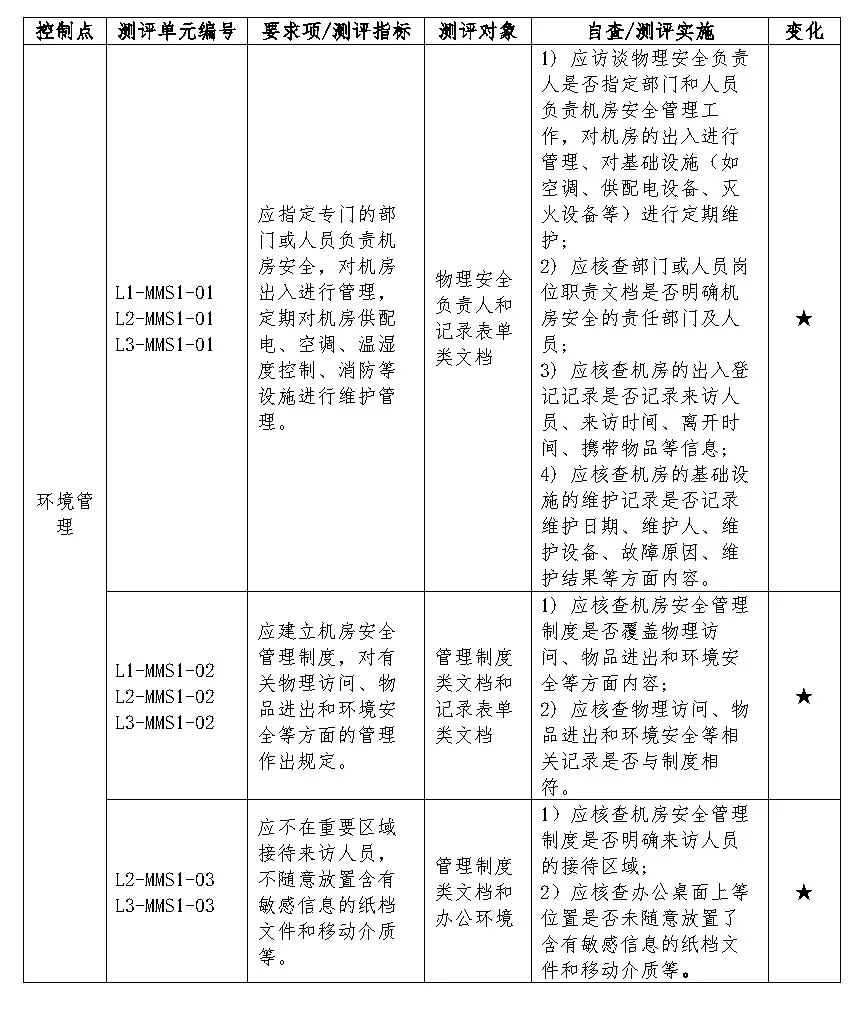 醫院網(wǎng)絡(luò )安全等級保護2.0中的安全運維管理