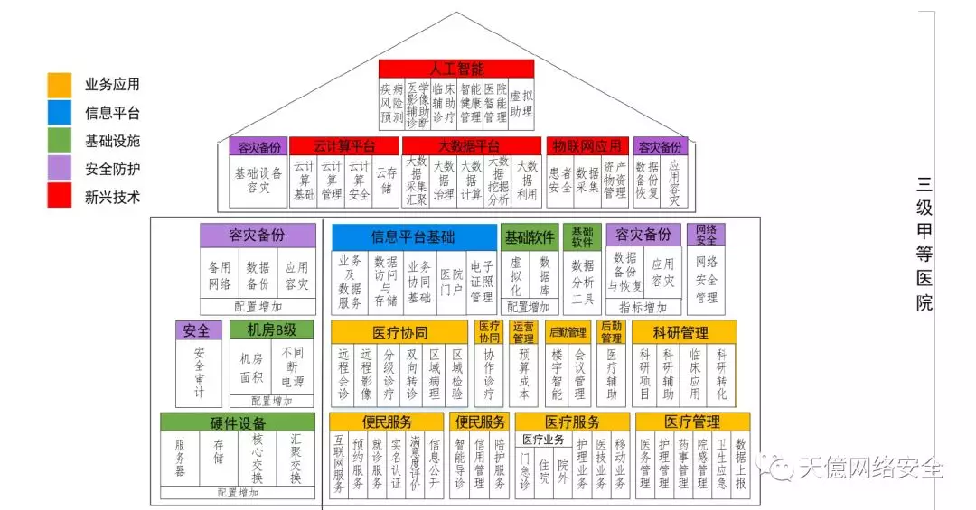 等保醫療|全國二級、三乙、三甲醫院信息系統安全防護設備匯總