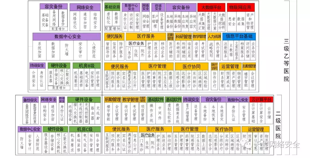 等保醫療|全國二級、三乙、三甲醫院信息系統安全防護設備匯總
