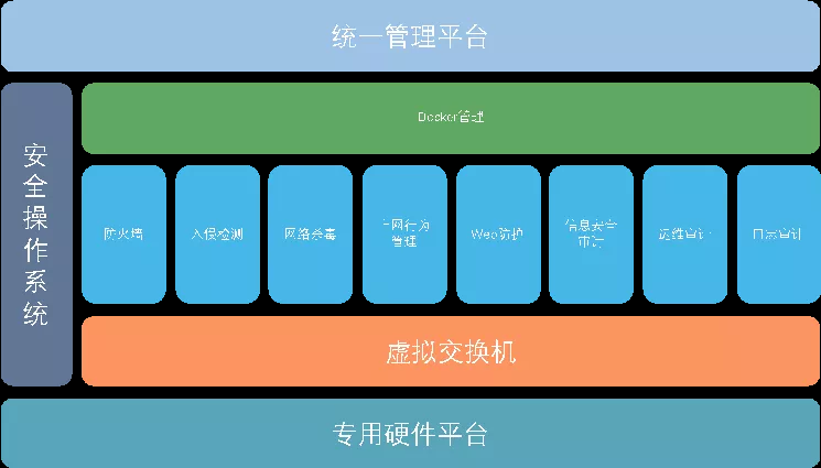 網(wǎng)絡(luò )安全設備等保一體機統一管理平臺