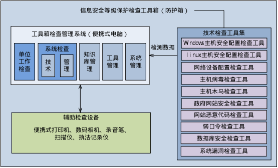 等級保護工具箱產(chǎn)品架構