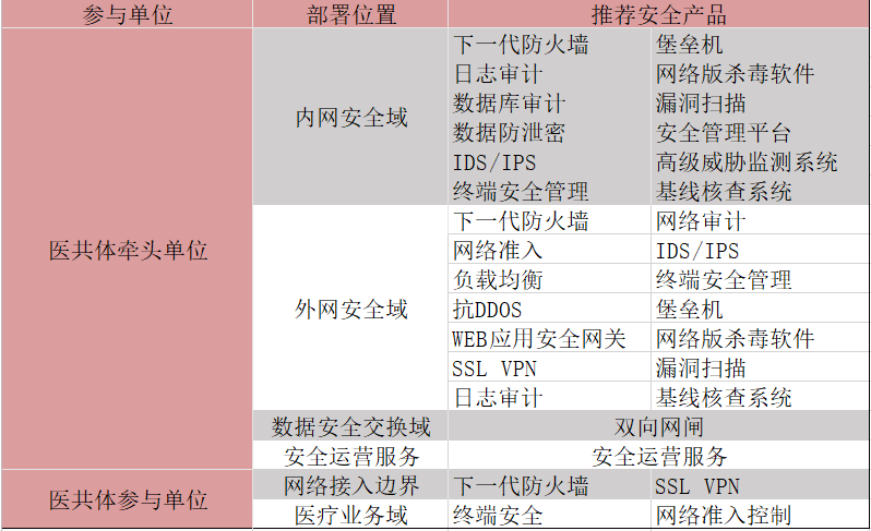 靈狐網(wǎng)絡(luò ) 縣域醫共體網(wǎng)絡(luò )安全建設方案