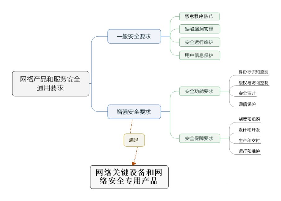 網(wǎng)絡(luò )安全等級保護：網(wǎng)絡(luò )產(chǎn)品和服務(wù)安全通用要求之一般安全要求