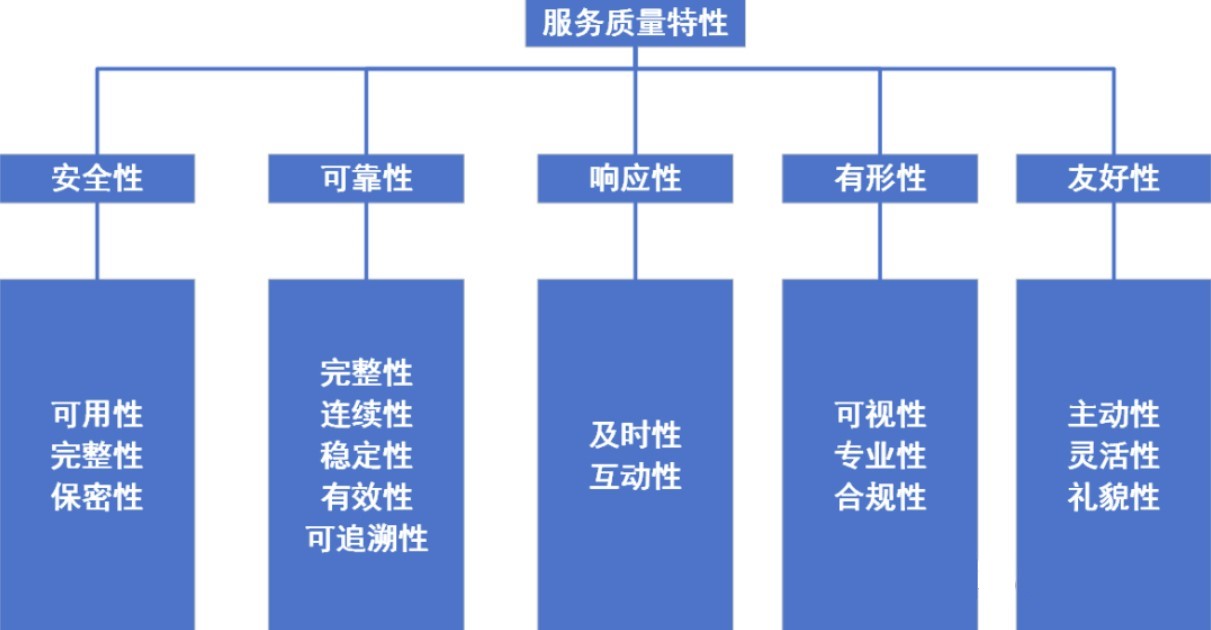 網(wǎng)絡(luò )安全等級保護：信息技術(shù)服務(wù)過(guò)程一?般要求