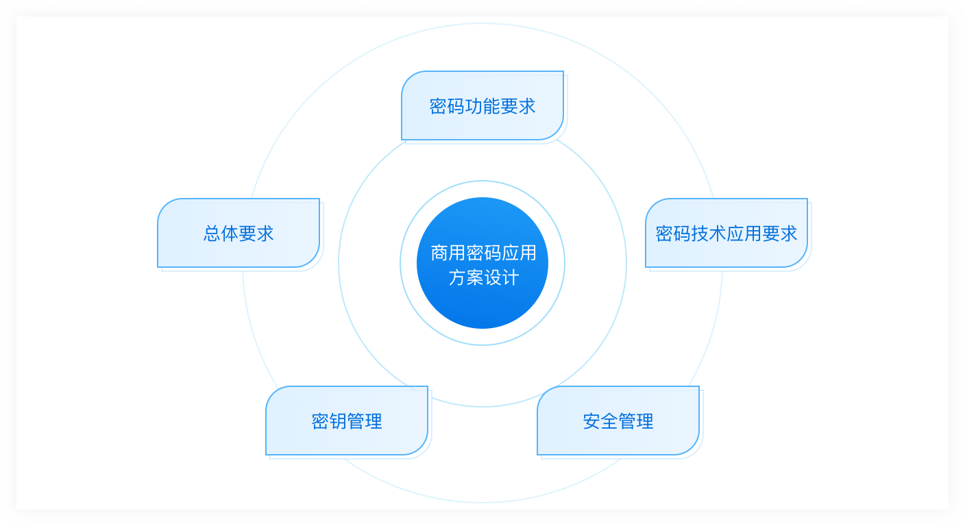 密碼測評：商用密碼應用安全性評估服務(wù)