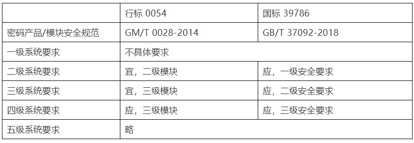 國家標準《信息系統密碼應用基本要求》密評要點(diǎn)