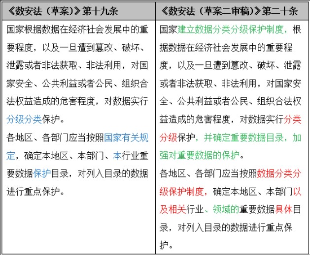 《數據安全法（草案二審稿）》八大修訂要點(diǎn)解讀