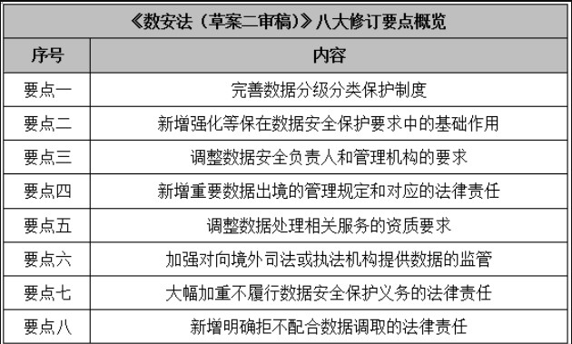《數據安全法（草案二審稿）》八大修訂要點(diǎn)解讀