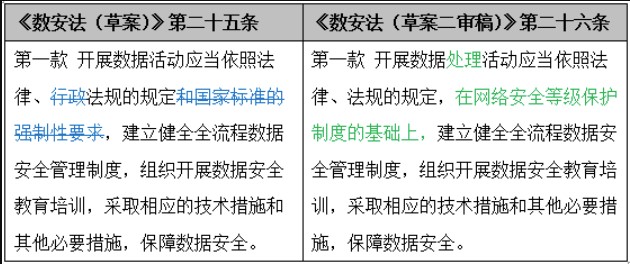 《數據安全法（草案二審稿）》八大修訂要點(diǎn)解讀