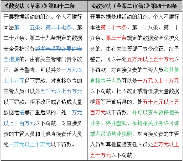 《數據安全法（草案二審稿）》八大修訂要點(diǎn)解讀