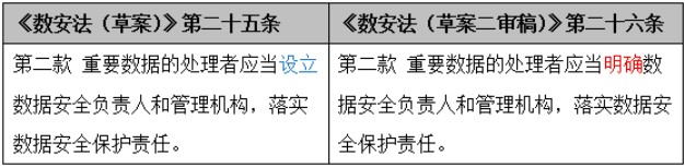 《數據安全法（草案二審稿）》八大修訂要點(diǎn)解讀