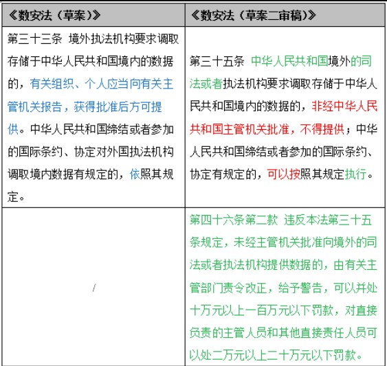 《數據安全法（草案二審稿）》八大修訂要點(diǎn)解讀