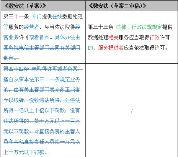 《數據安全法（草案二審稿）》八大修訂要點(diǎn)解讀