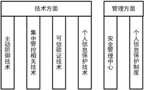 等級保護2.0下醫院網(wǎng)絡(luò )安全體系的建設與探索