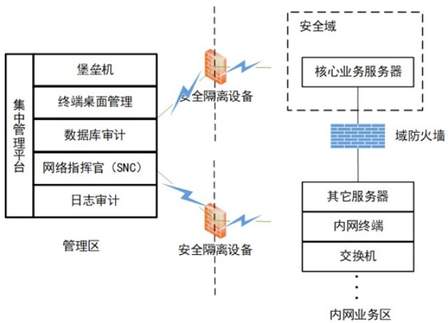 等級保護2.0下醫院網(wǎng)絡(luò )安全體系的建設與探索