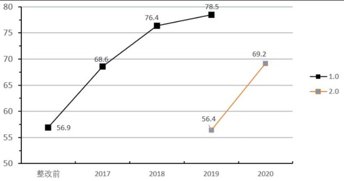 等級保護2.0下醫院網(wǎng)絡(luò )安全體系的建設與探索