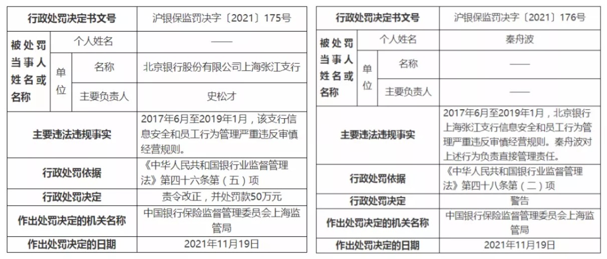 罰單 | 北京銀行因信息安全等被罰50萬(wàn)元，2人被終身禁業(yè)